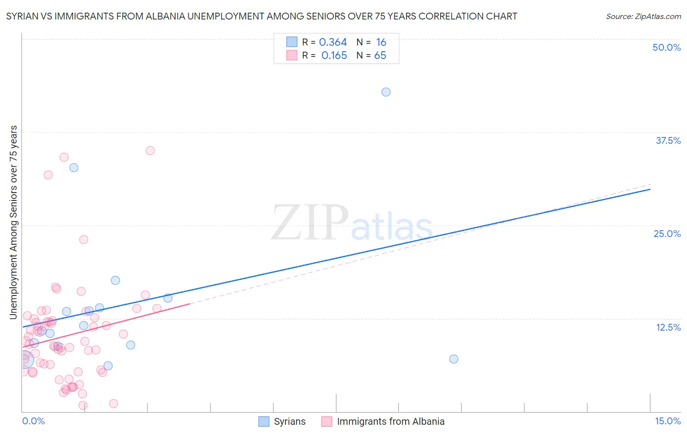 Syrian vs Immigrants from Albania Unemployment Among Seniors over 75 years