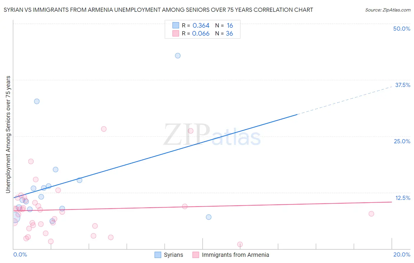 Syrian vs Immigrants from Armenia Unemployment Among Seniors over 75 years