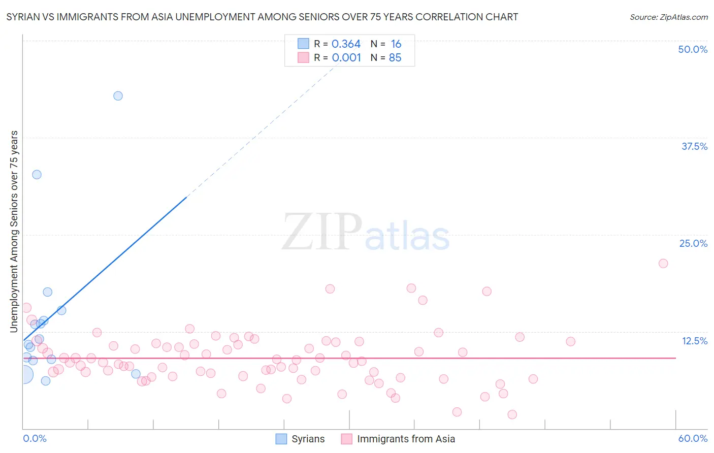 Syrian vs Immigrants from Asia Unemployment Among Seniors over 75 years