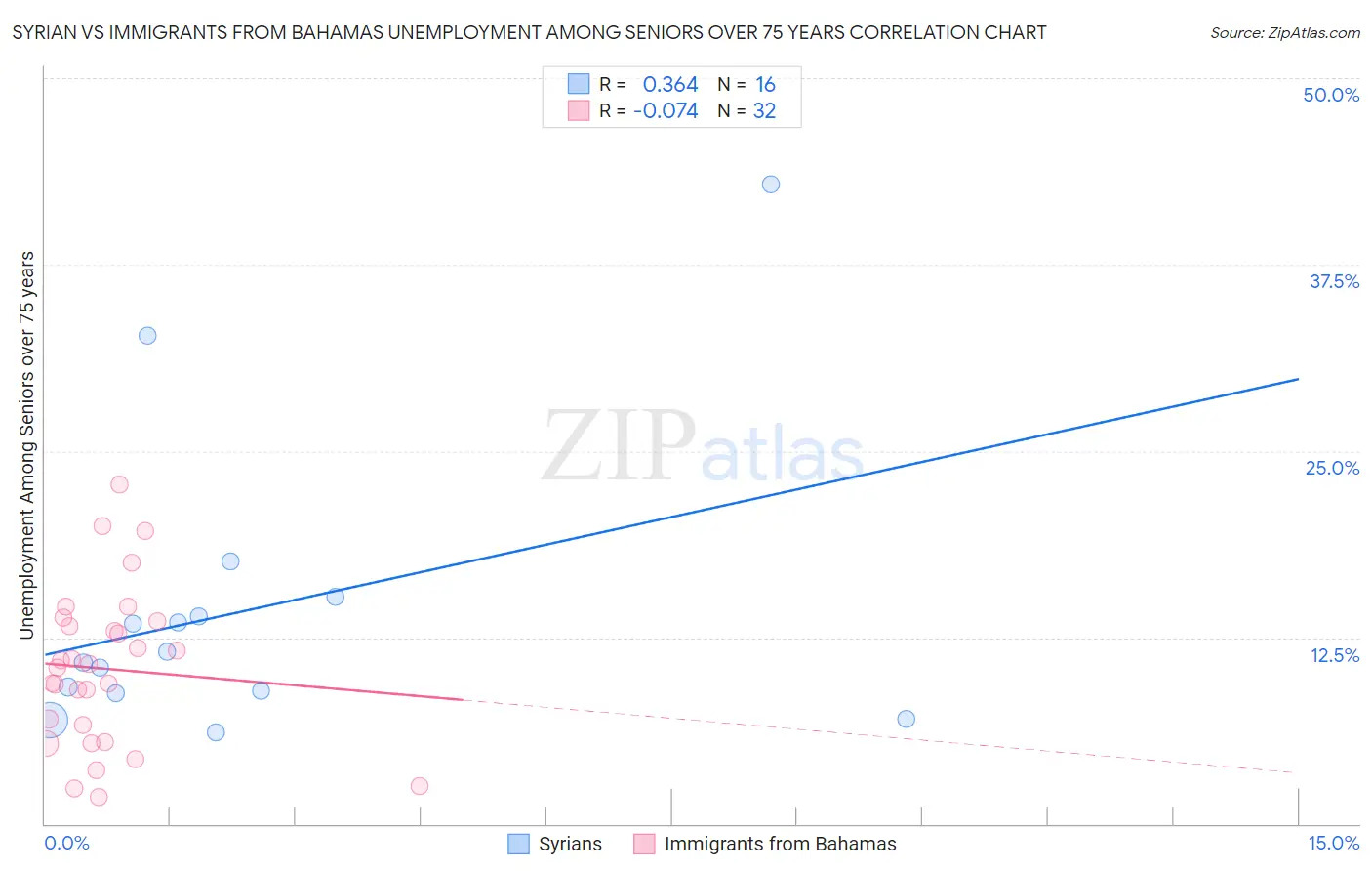 Syrian vs Immigrants from Bahamas Unemployment Among Seniors over 75 years