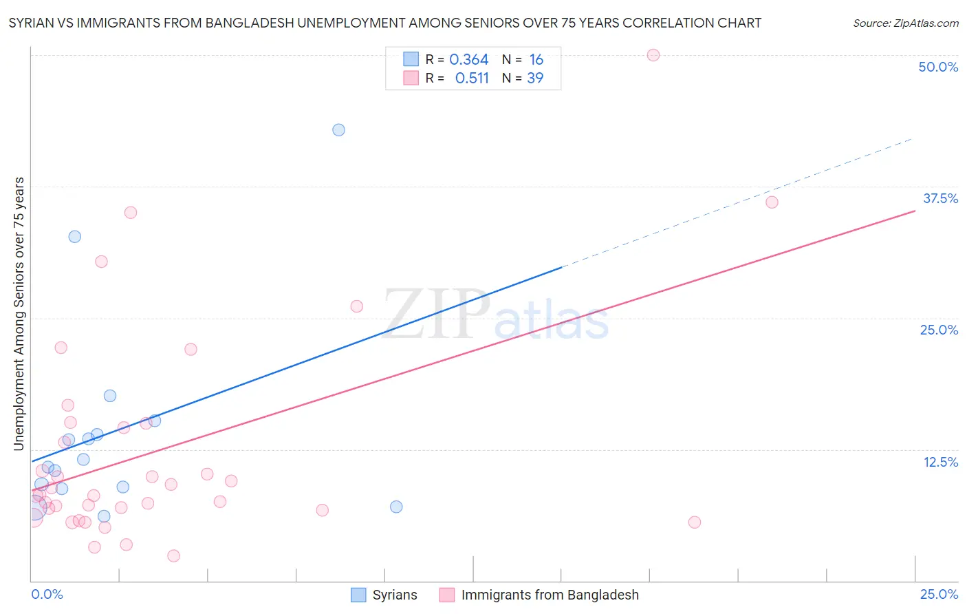 Syrian vs Immigrants from Bangladesh Unemployment Among Seniors over 75 years