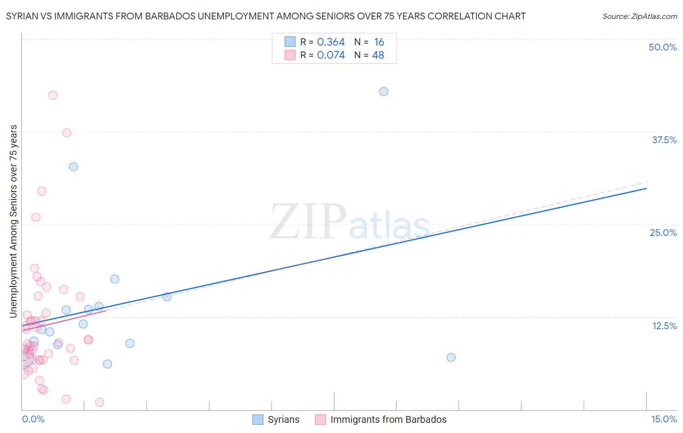 Syrian vs Immigrants from Barbados Unemployment Among Seniors over 75 years