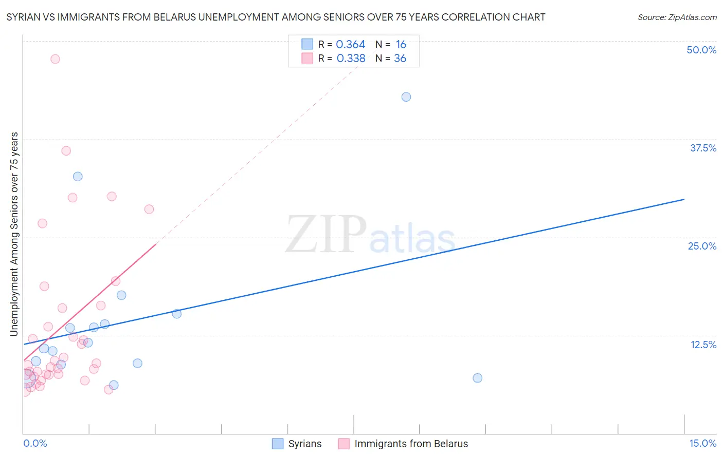 Syrian vs Immigrants from Belarus Unemployment Among Seniors over 75 years