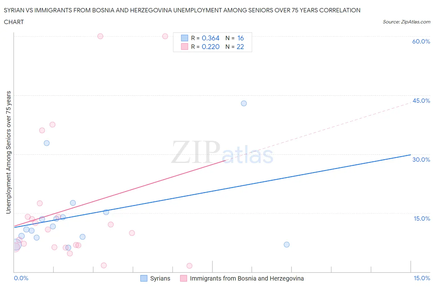 Syrian vs Immigrants from Bosnia and Herzegovina Unemployment Among Seniors over 75 years