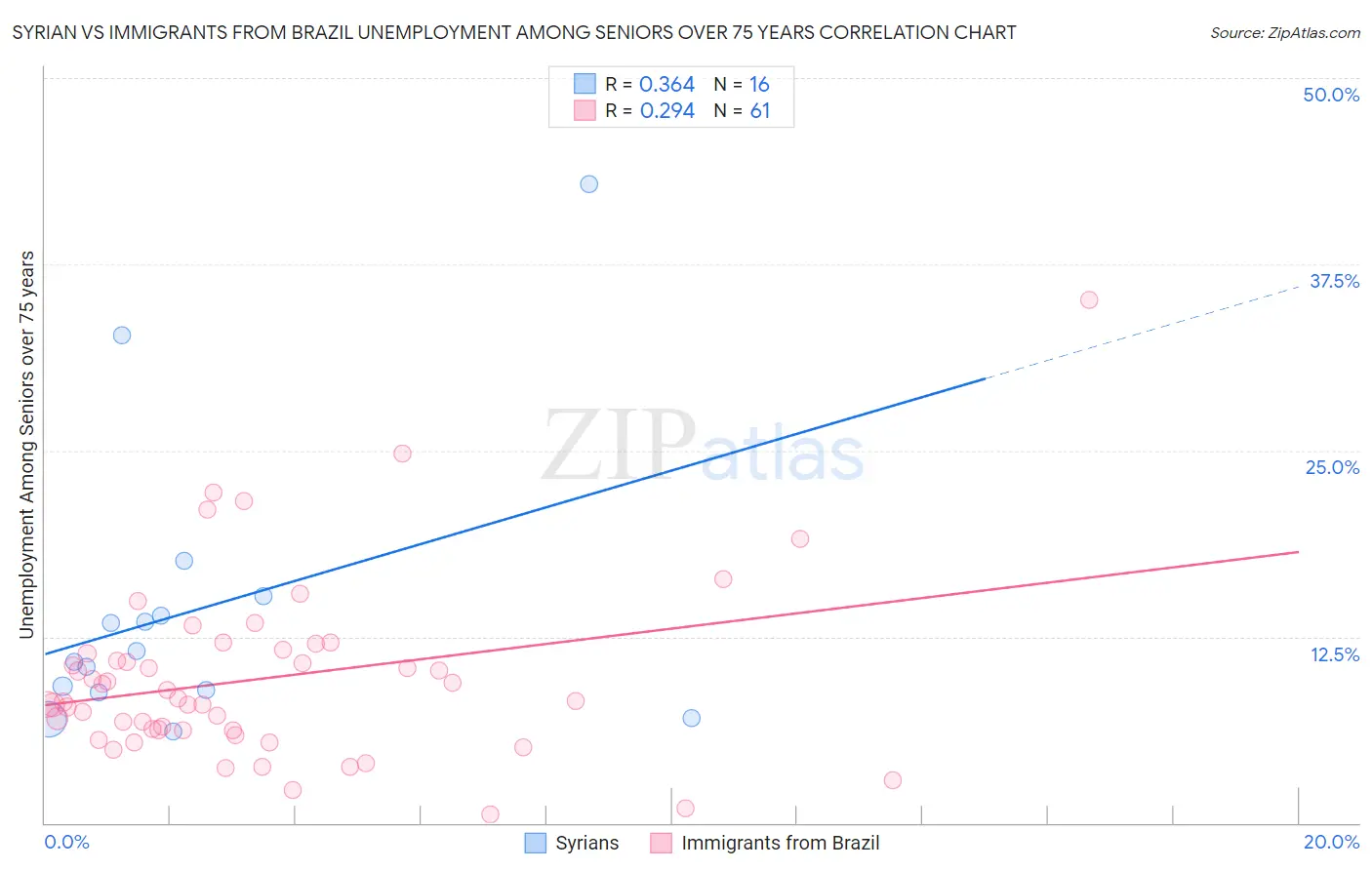 Syrian vs Immigrants from Brazil Unemployment Among Seniors over 75 years