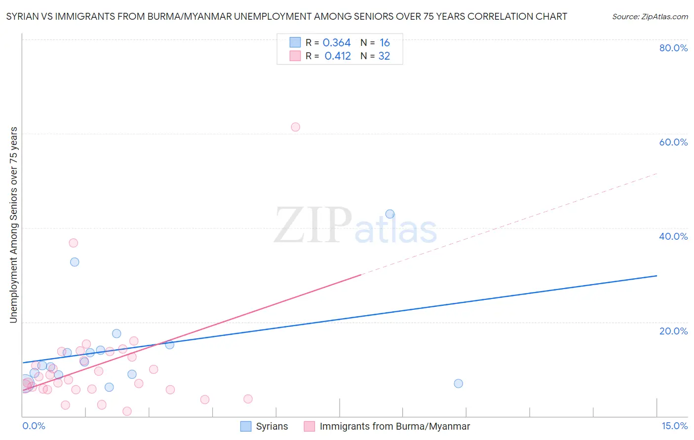 Syrian vs Immigrants from Burma/Myanmar Unemployment Among Seniors over 75 years