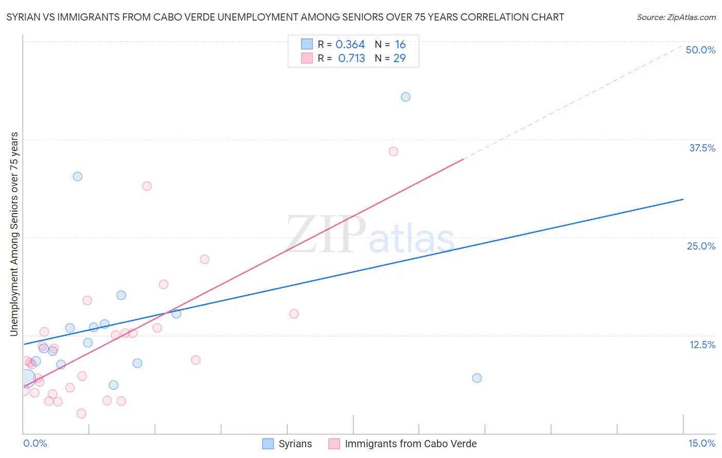 Syrian vs Immigrants from Cabo Verde Unemployment Among Seniors over 75 years