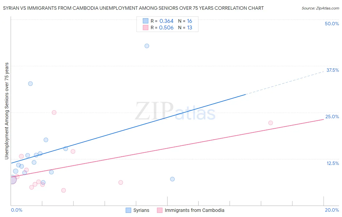 Syrian vs Immigrants from Cambodia Unemployment Among Seniors over 75 years