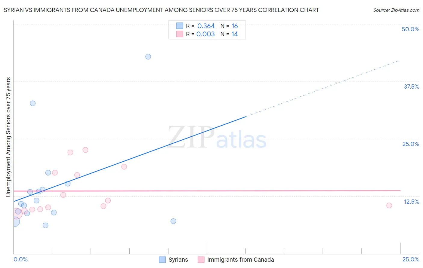 Syrian vs Immigrants from Canada Unemployment Among Seniors over 75 years