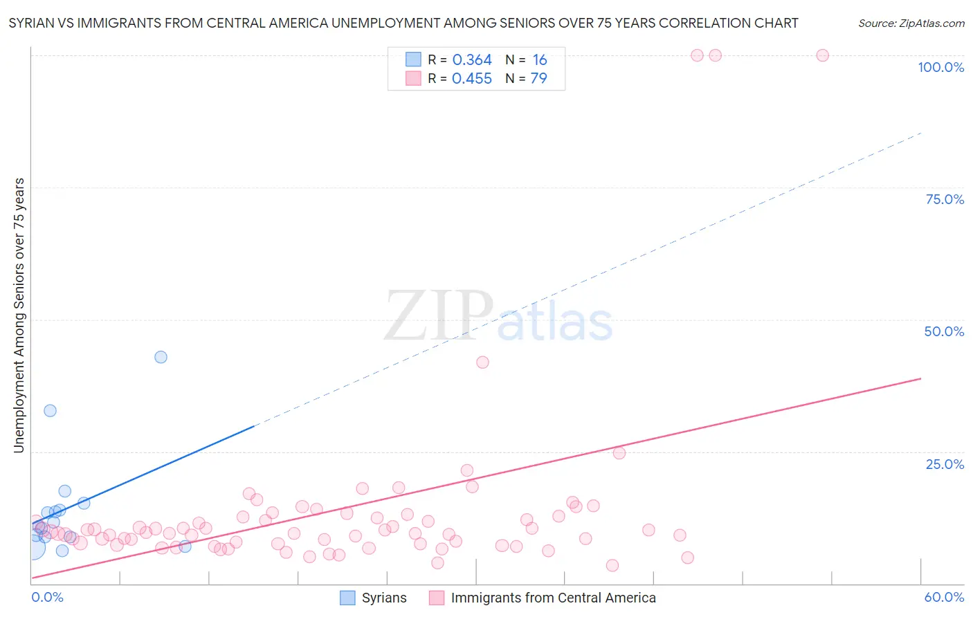 Syrian vs Immigrants from Central America Unemployment Among Seniors over 75 years