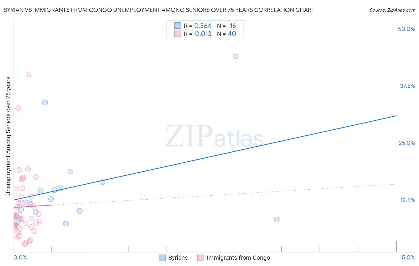 Syrian vs Immigrants from Congo Unemployment Among Seniors over 75 years