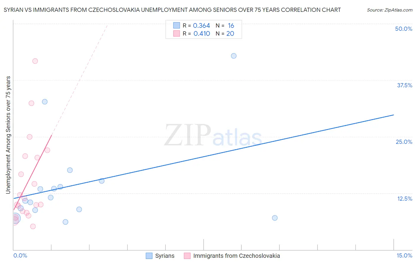 Syrian vs Immigrants from Czechoslovakia Unemployment Among Seniors over 75 years
