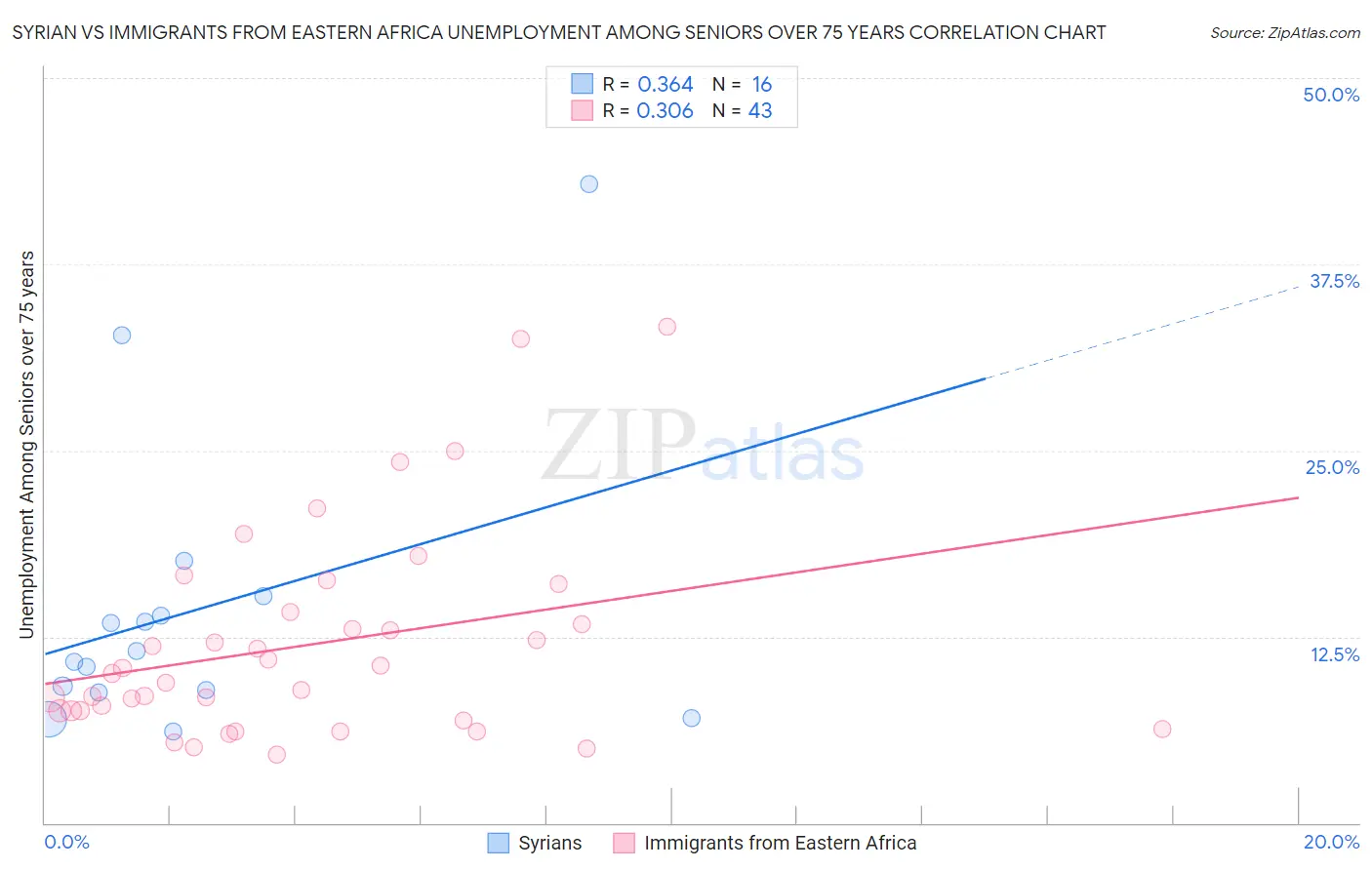 Syrian vs Immigrants from Eastern Africa Unemployment Among Seniors over 75 years