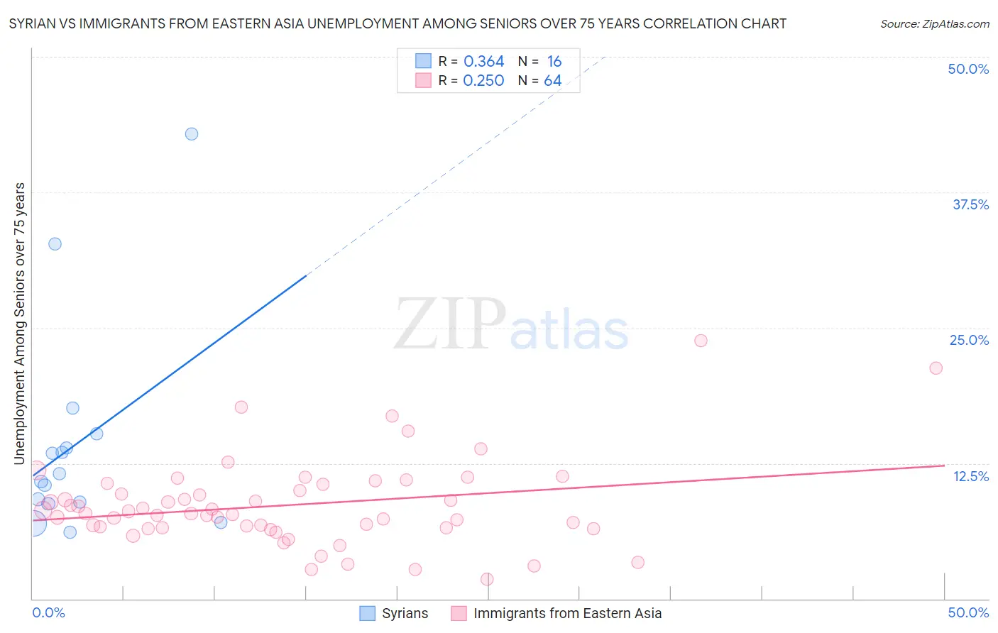 Syrian vs Immigrants from Eastern Asia Unemployment Among Seniors over 75 years