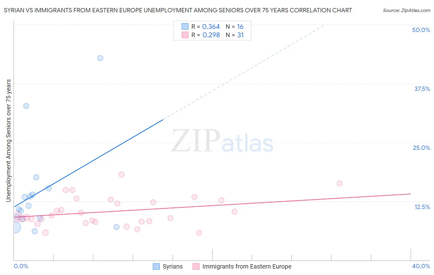 Syrian vs Immigrants from Eastern Europe Unemployment Among Seniors over 75 years