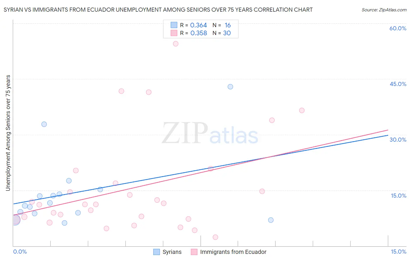 Syrian vs Immigrants from Ecuador Unemployment Among Seniors over 75 years