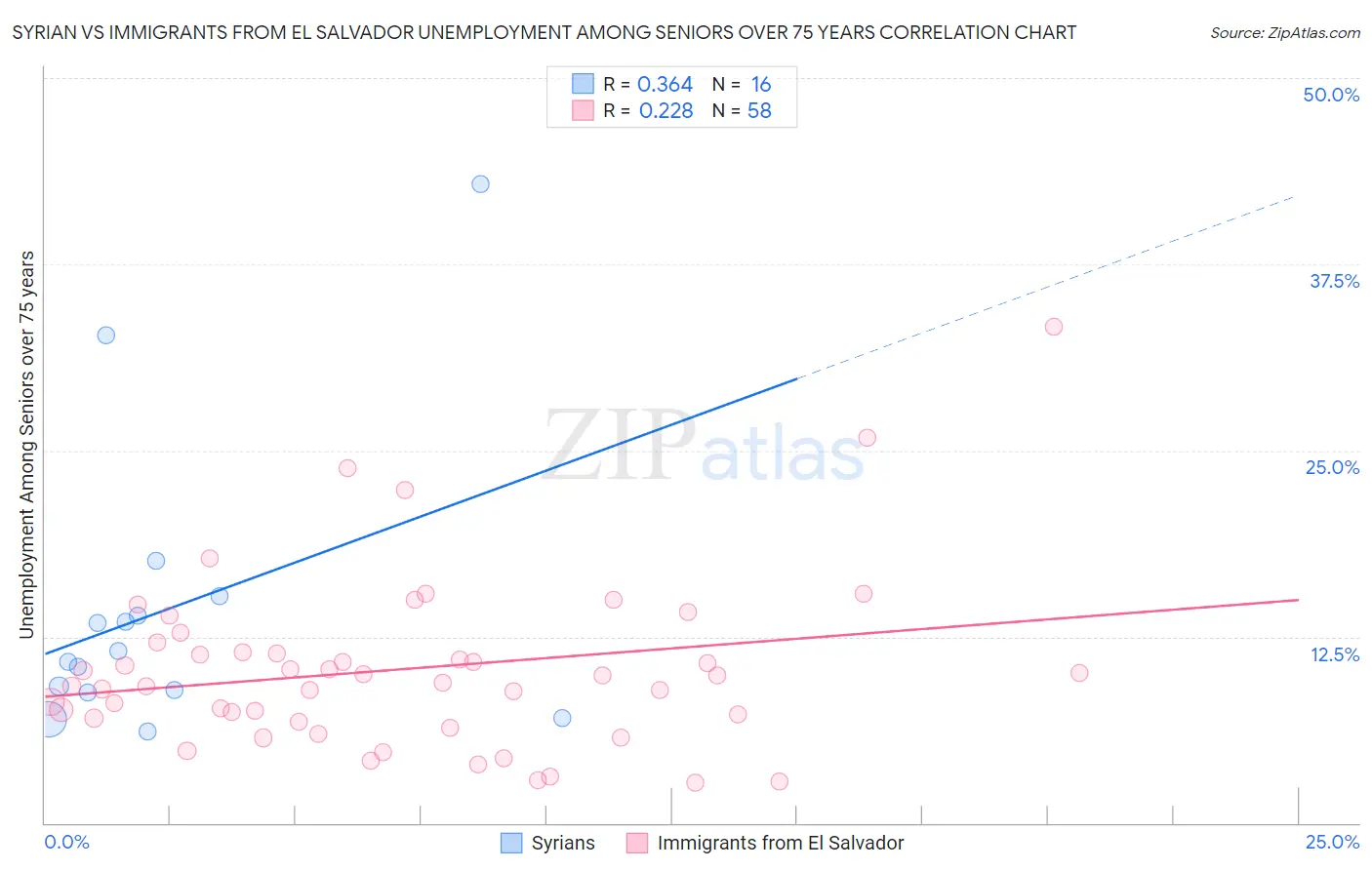 Syrian vs Immigrants from El Salvador Unemployment Among Seniors over 75 years