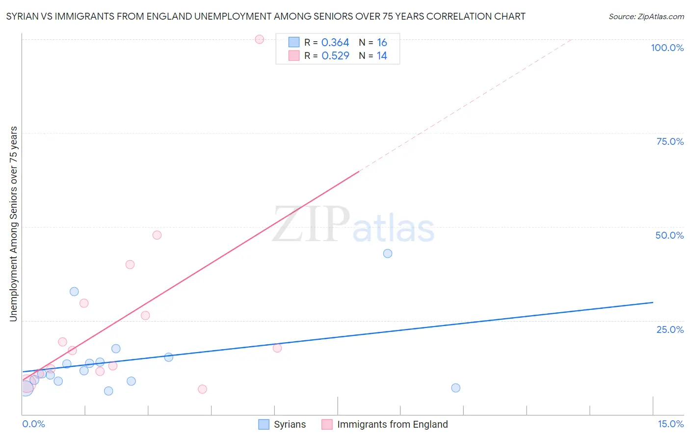 Syrian vs Immigrants from England Unemployment Among Seniors over 75 years