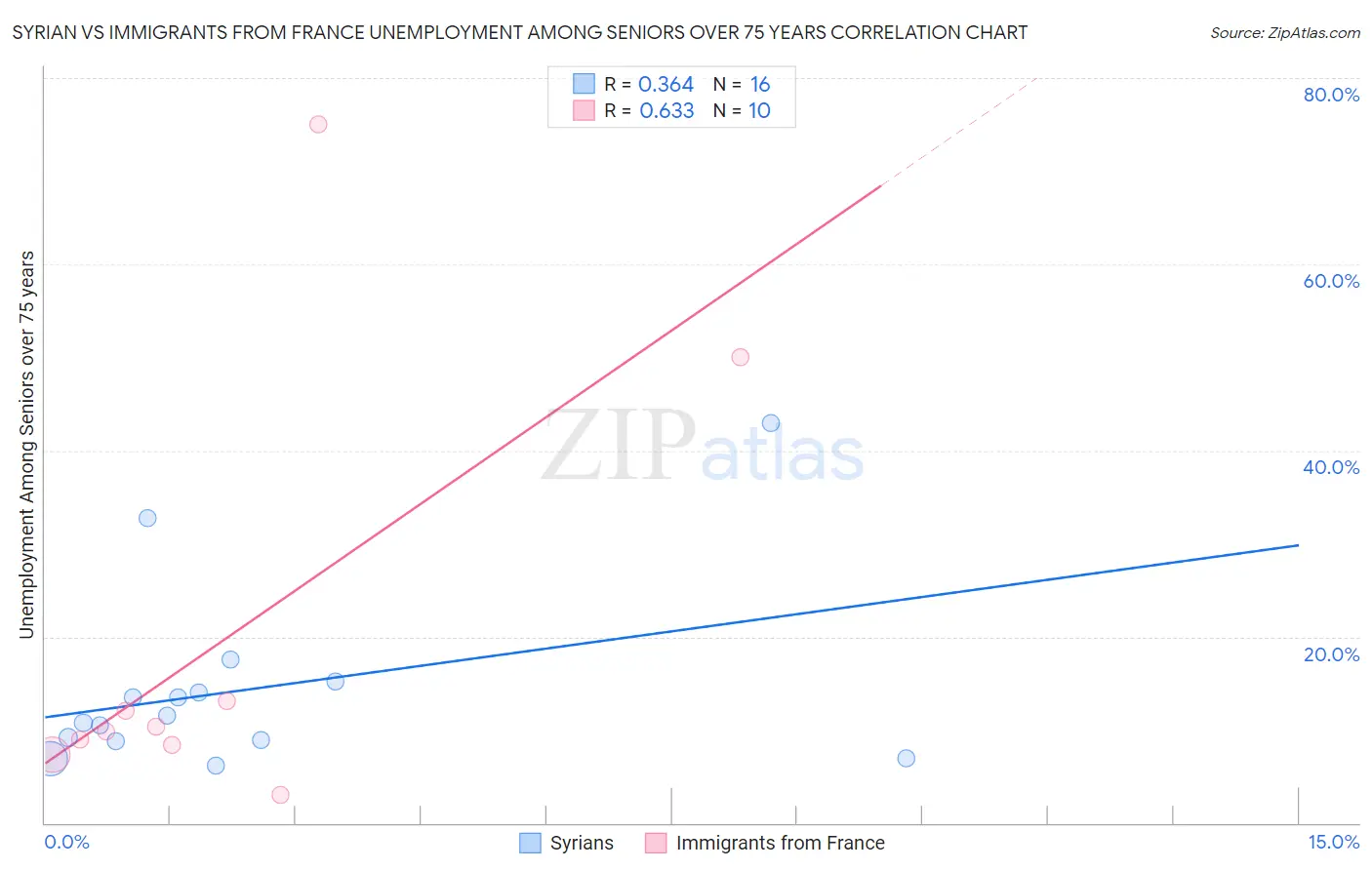 Syrian vs Immigrants from France Unemployment Among Seniors over 75 years