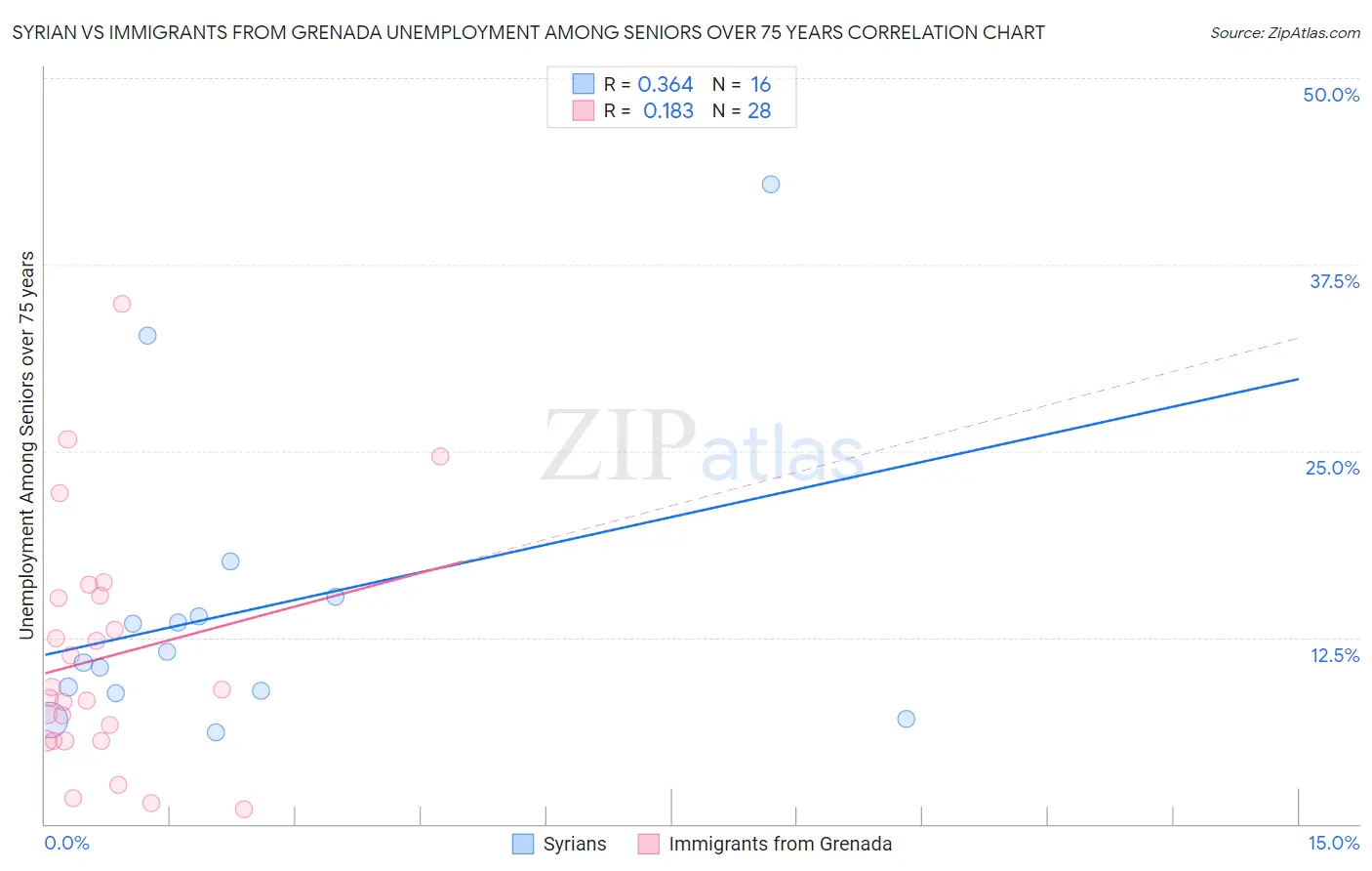 Syrian vs Immigrants from Grenada Unemployment Among Seniors over 75 years
