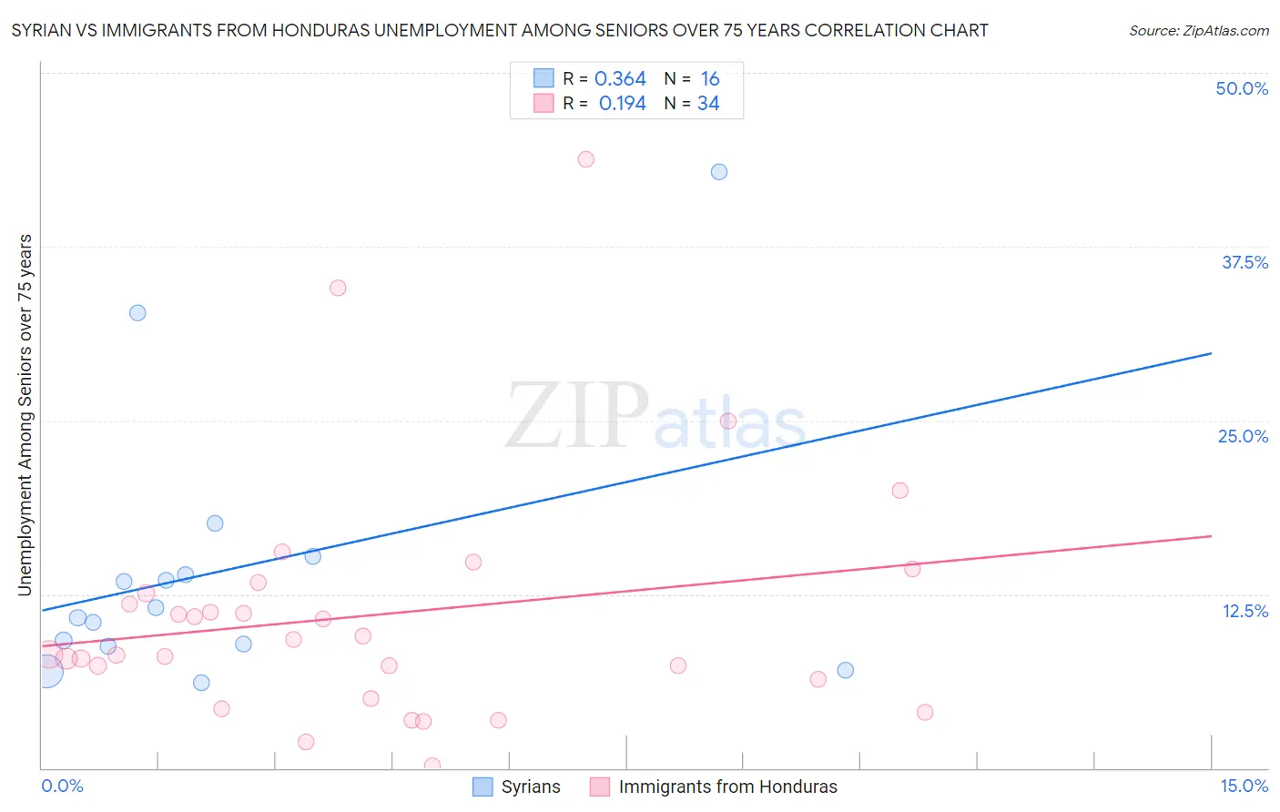 Syrian vs Immigrants from Honduras Unemployment Among Seniors over 75 years