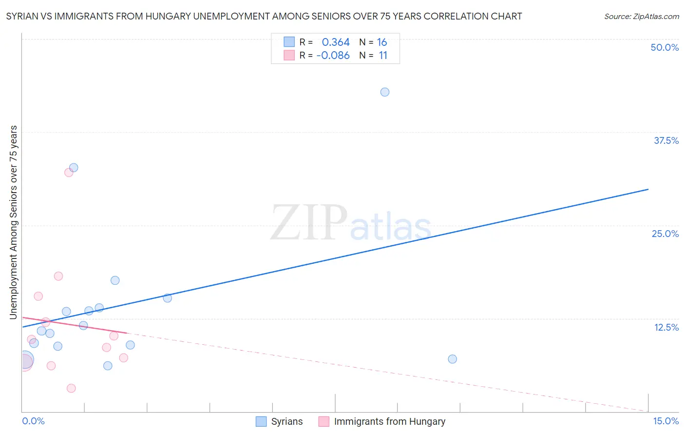 Syrian vs Immigrants from Hungary Unemployment Among Seniors over 75 years