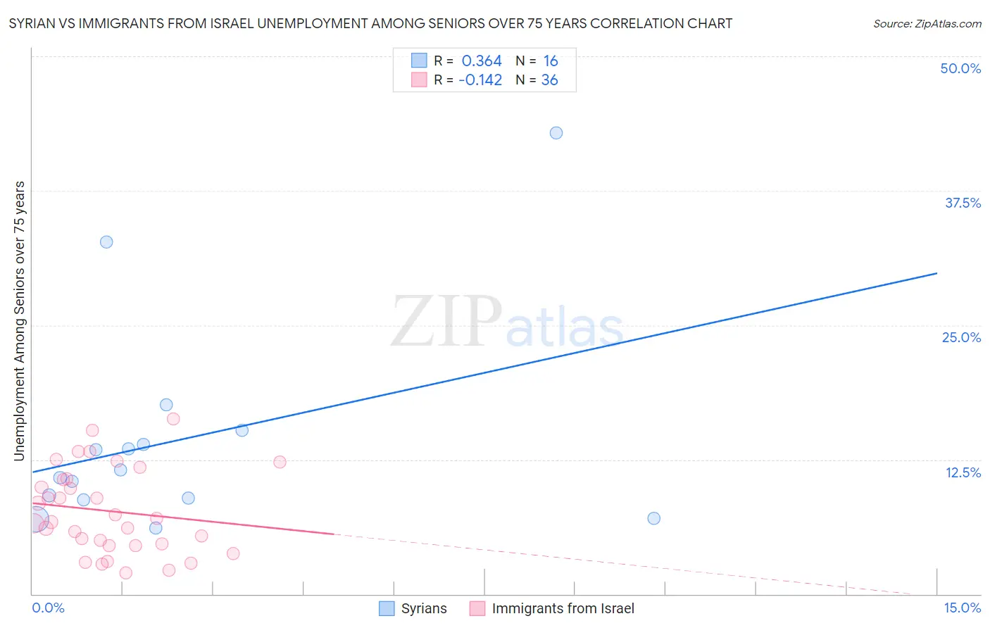 Syrian vs Immigrants from Israel Unemployment Among Seniors over 75 years