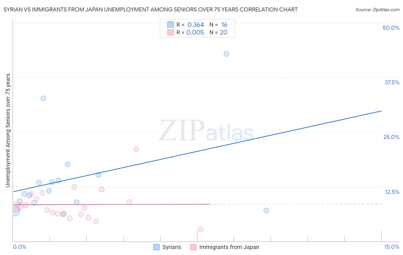 Syrian vs Immigrants from Japan Unemployment Among Seniors over 75 years