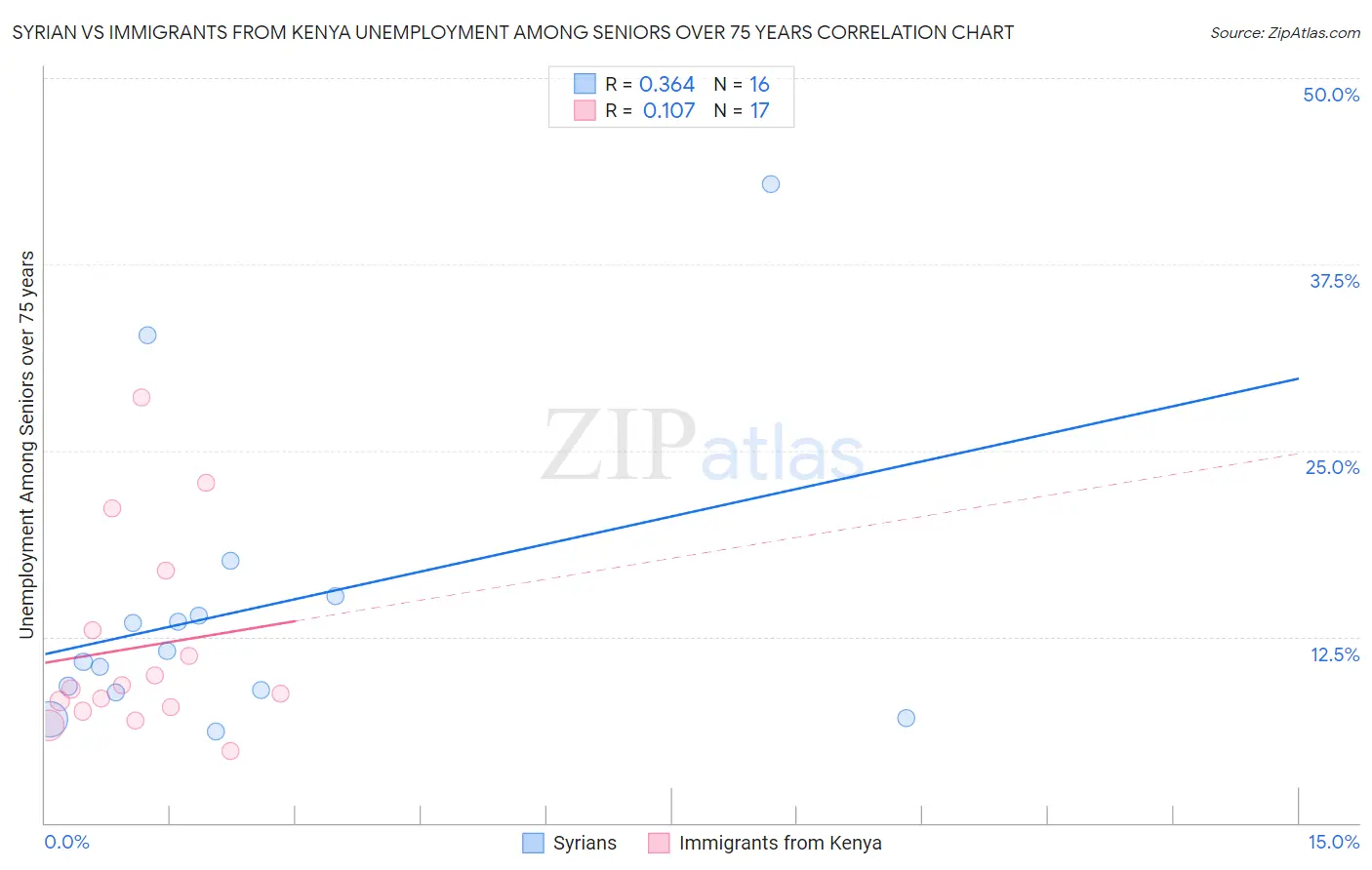 Syrian vs Immigrants from Kenya Unemployment Among Seniors over 75 years