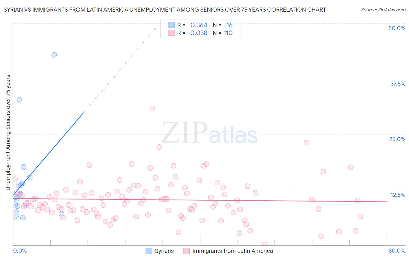 Syrian vs Immigrants from Latin America Unemployment Among Seniors over 75 years