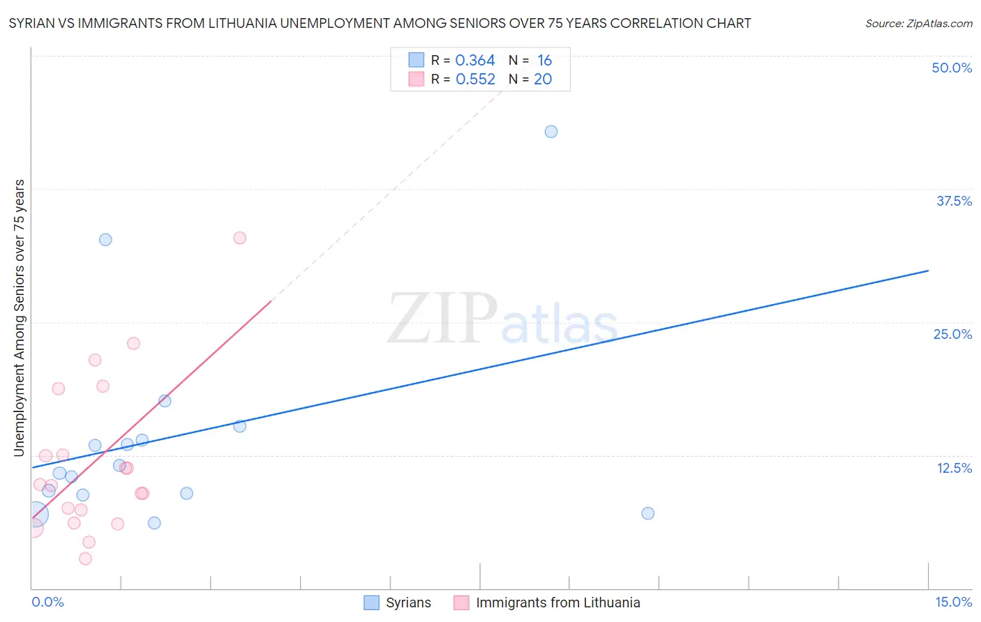 Syrian vs Immigrants from Lithuania Unemployment Among Seniors over 75 years