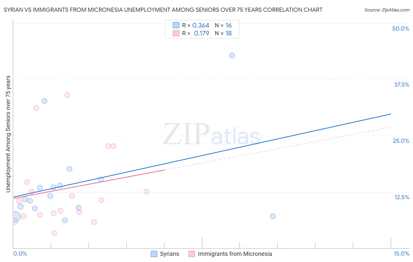 Syrian vs Immigrants from Micronesia Unemployment Among Seniors over 75 years