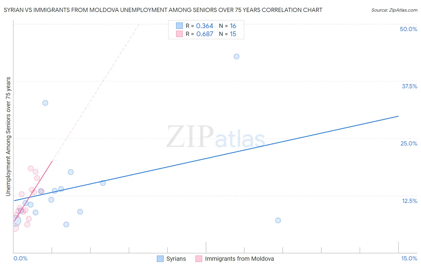 Syrian vs Immigrants from Moldova Unemployment Among Seniors over 75 years