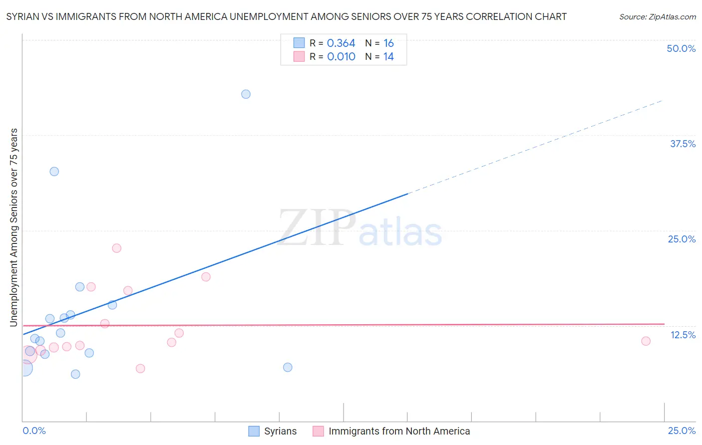 Syrian vs Immigrants from North America Unemployment Among Seniors over 75 years