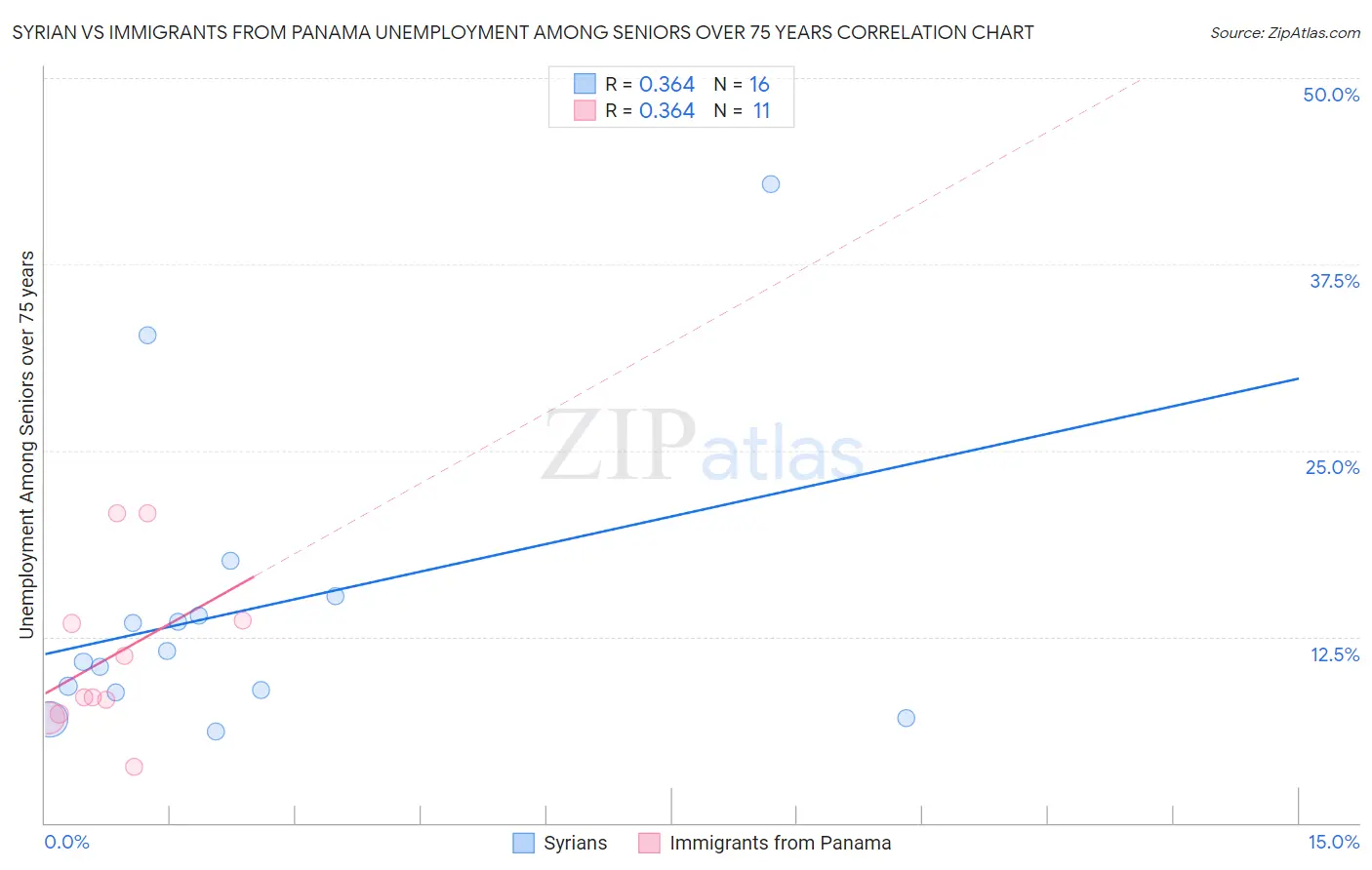 Syrian vs Immigrants from Panama Unemployment Among Seniors over 75 years