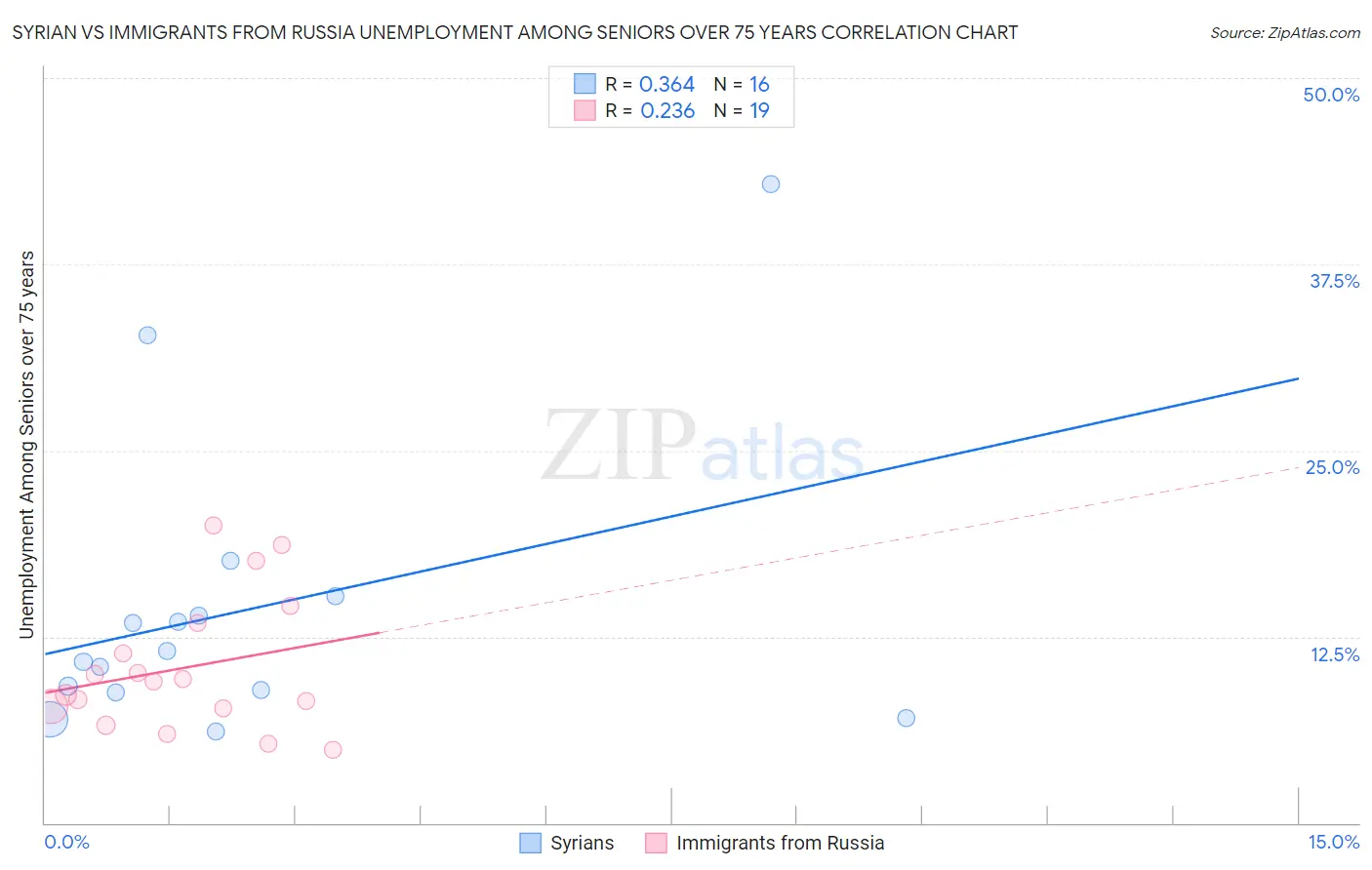 Syrian vs Immigrants from Russia Unemployment Among Seniors over 75 years