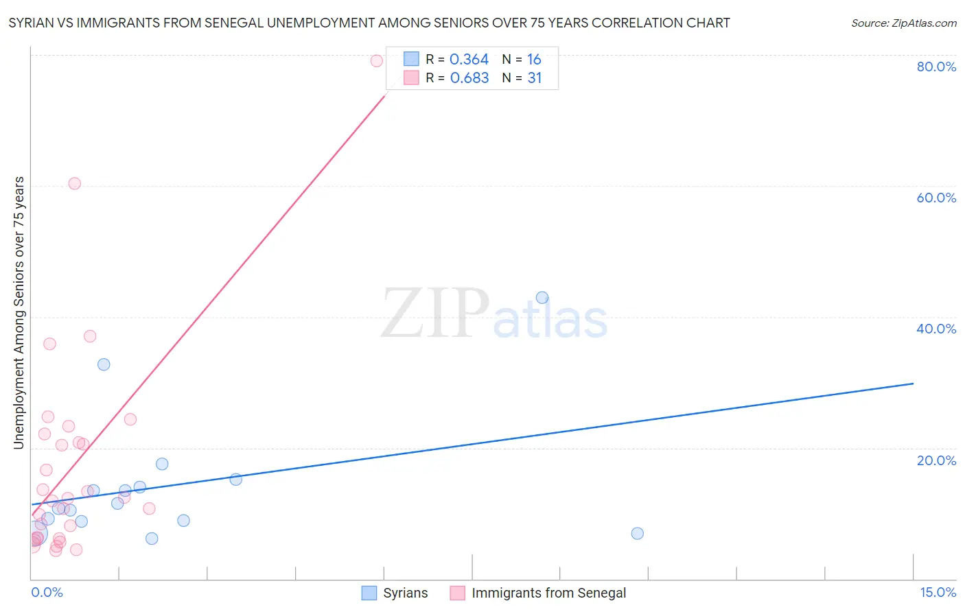 Syrian vs Immigrants from Senegal Unemployment Among Seniors over 75 years