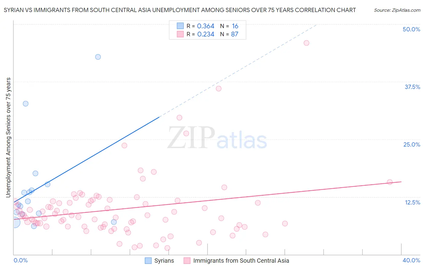 Syrian vs Immigrants from South Central Asia Unemployment Among Seniors over 75 years