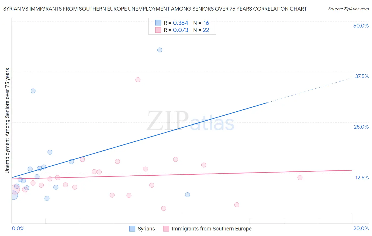 Syrian vs Immigrants from Southern Europe Unemployment Among Seniors over 75 years