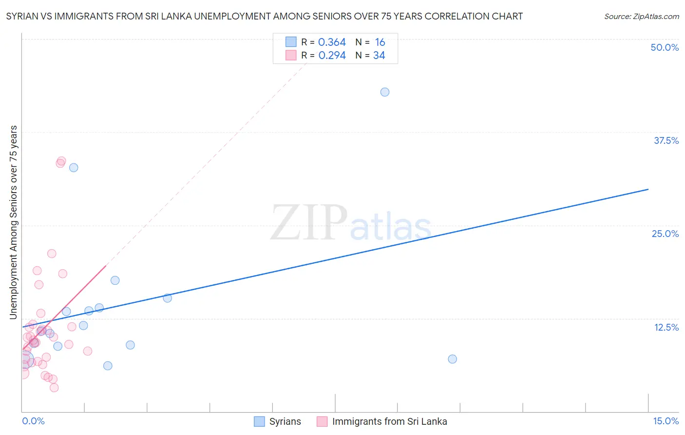 Syrian vs Immigrants from Sri Lanka Unemployment Among Seniors over 75 years