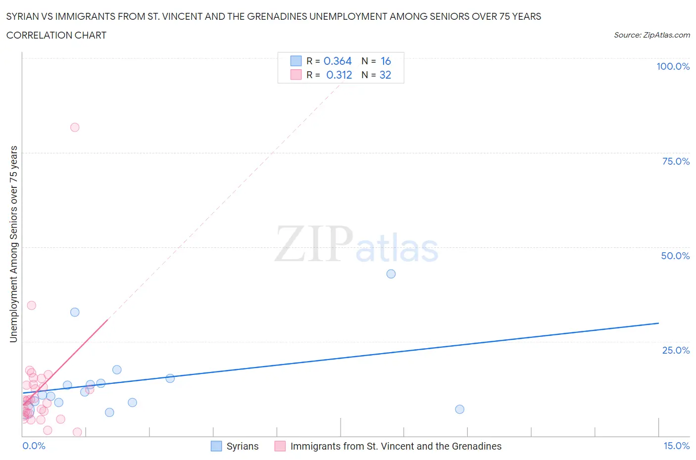 Syrian vs Immigrants from St. Vincent and the Grenadines Unemployment Among Seniors over 75 years