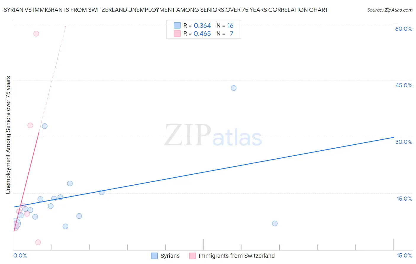 Syrian vs Immigrants from Switzerland Unemployment Among Seniors over 75 years