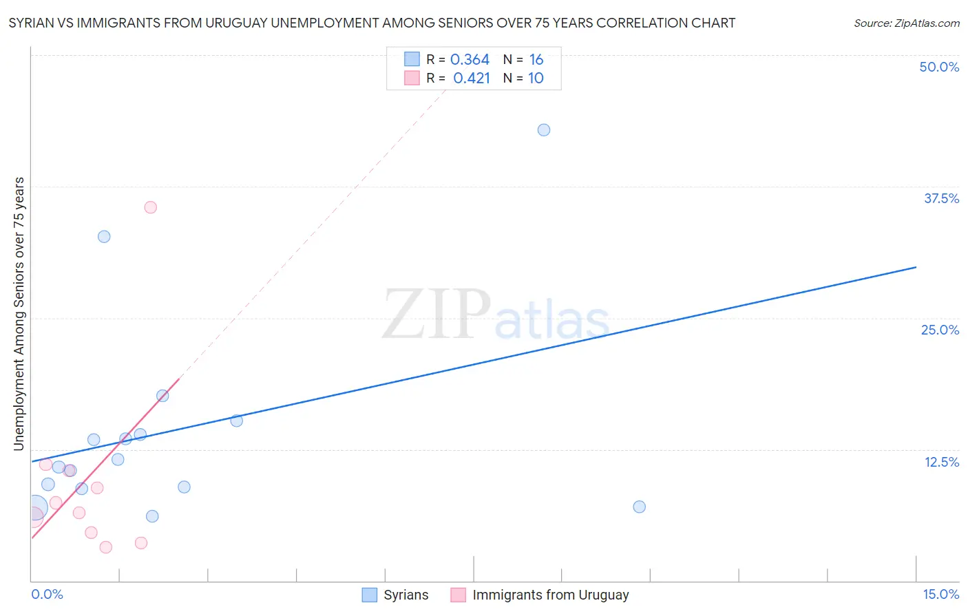 Syrian vs Immigrants from Uruguay Unemployment Among Seniors over 75 years