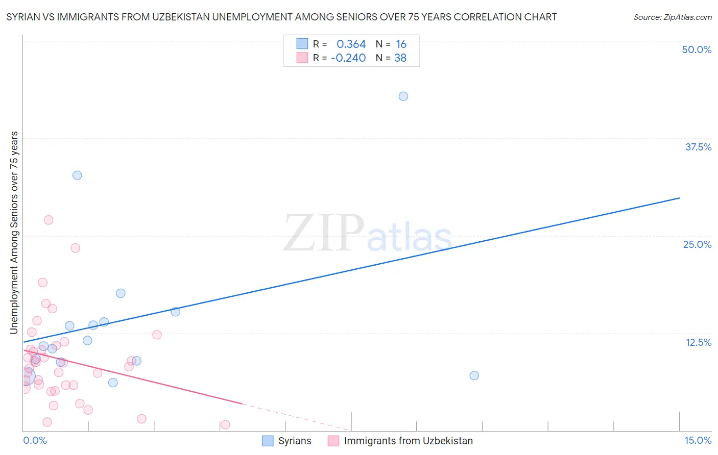 Syrian vs Immigrants from Uzbekistan Unemployment Among Seniors over 75 years