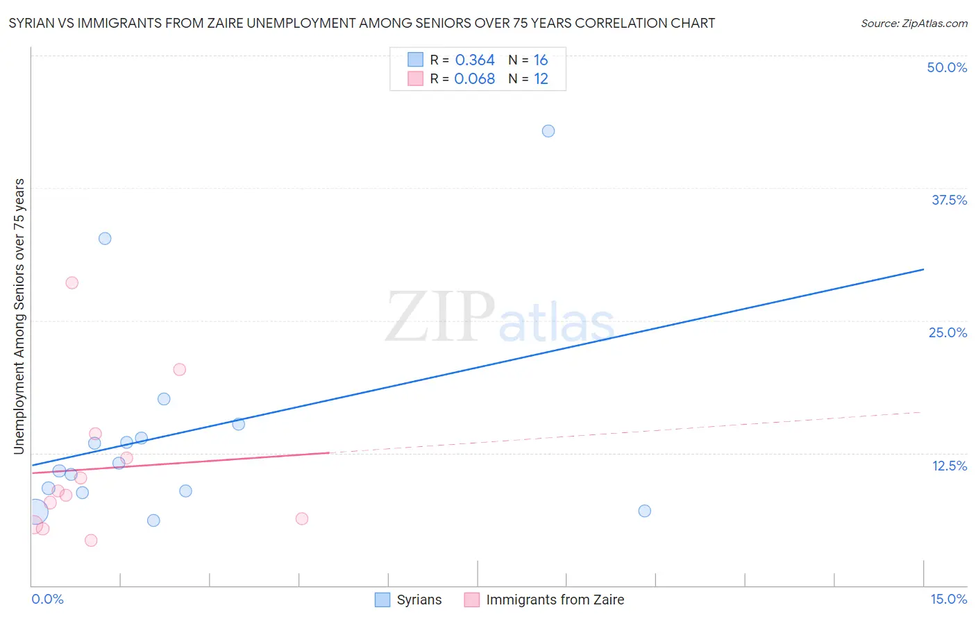 Syrian vs Immigrants from Zaire Unemployment Among Seniors over 75 years
