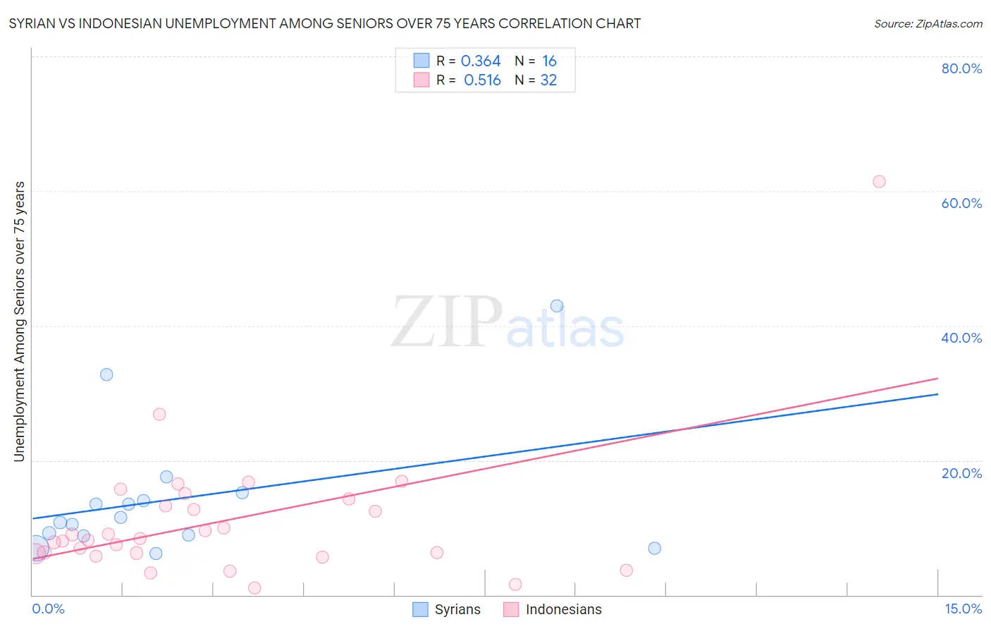 Syrian vs Indonesian Unemployment Among Seniors over 75 years