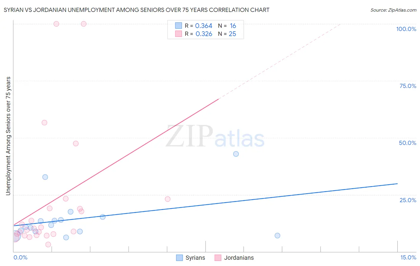 Syrian vs Jordanian Unemployment Among Seniors over 75 years