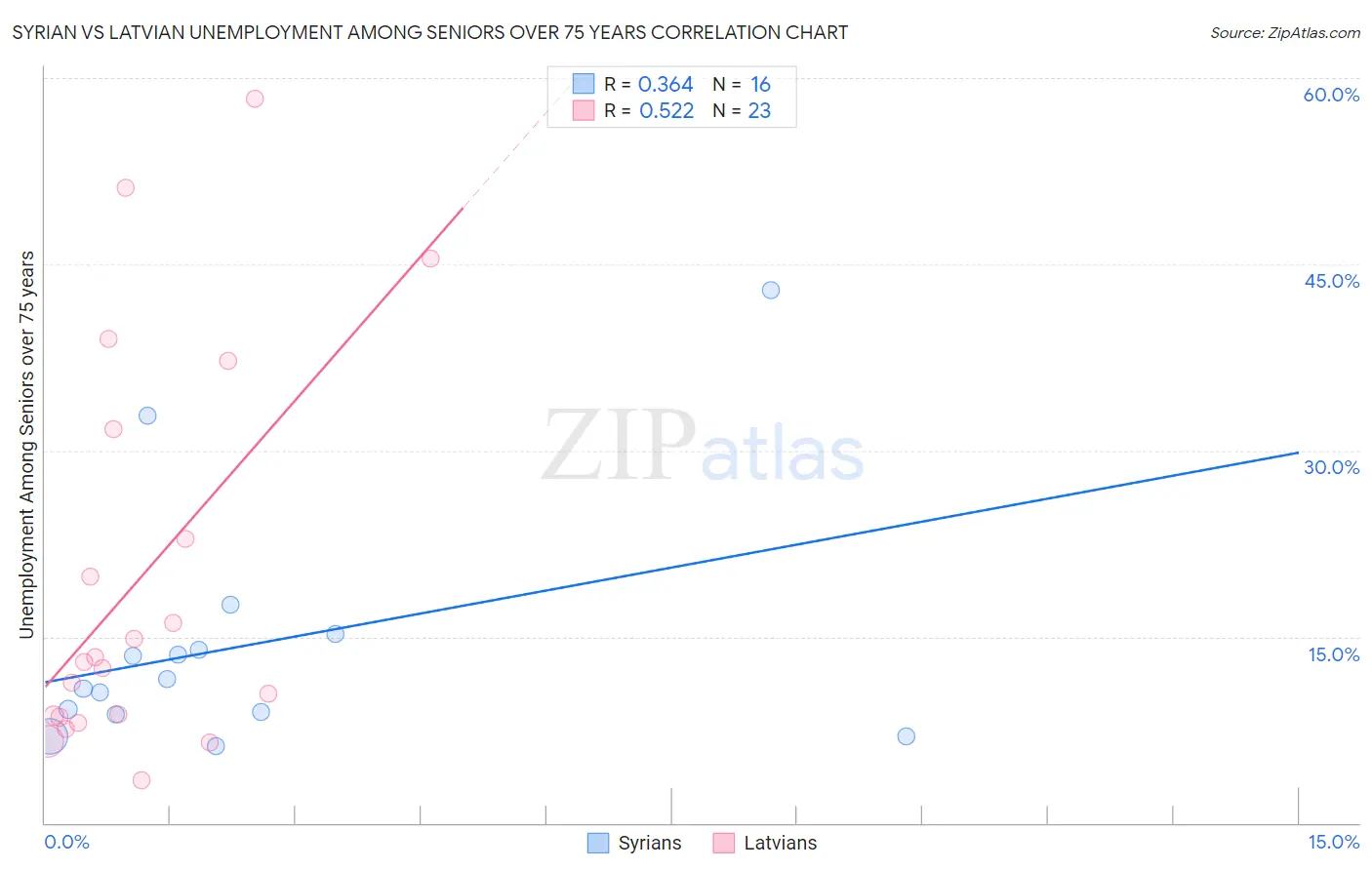 Syrian vs Latvian Unemployment Among Seniors over 75 years