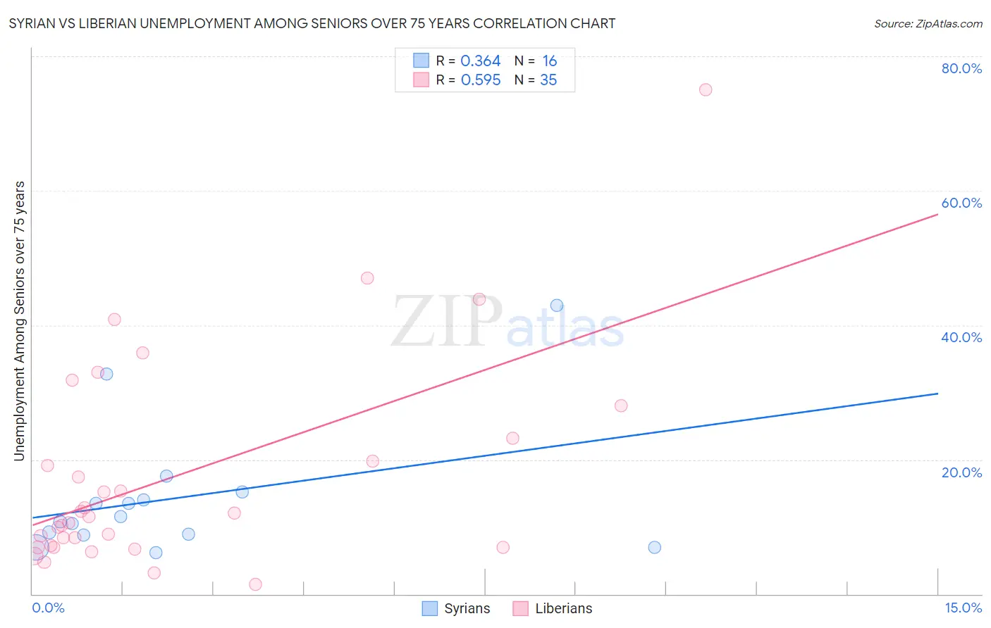 Syrian vs Liberian Unemployment Among Seniors over 75 years