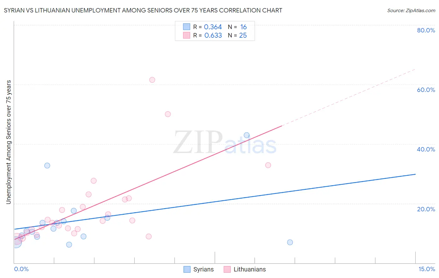 Syrian vs Lithuanian Unemployment Among Seniors over 75 years